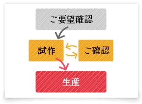 試作はご納得いただくまで繰り返します！